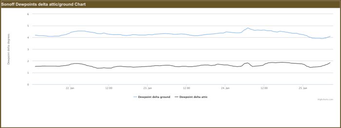 Graf över daggpunktens skillnad i vind och grund, blå linje för grund och svart linje för vind från 22-25 januari enligt Sonoff-data.