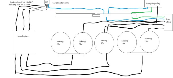 Schema över elinstallation i garage; huvudbrytare, säkringar 10A, jordfelsbrytare, kablage och tre-fasuttag är märkta.