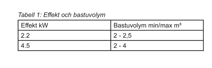 Tabell som visar effekt i kW och bastuvolym i kubikmeter, med värden 2.2 kW (2-2,5 m³) och 4.5 kW (2-4 m³).