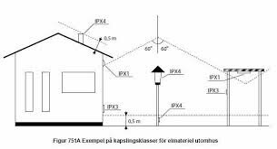 Ritning som visar exempel på kapslingsklasser för elmaterial utomhus, med angivna avstånd och vinklar för olika IP-klasser runt hus och stolpe.