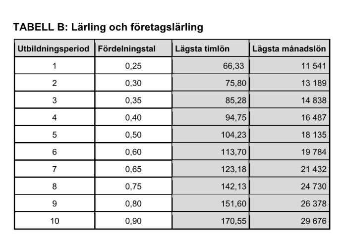 Tabell över lärlingsperioder med fördelningstal, lägsta timlon och månadslön; period 7 har 0,65 och 21,432 kr som lägsta månadslön.