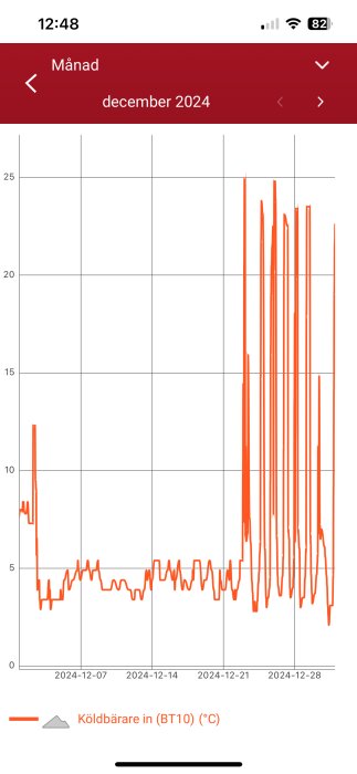 Diagram över köldbärarens inloppstemperatur i december 2024, visar tydliga fluktuationer mot slutet av månaden.