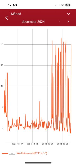 Graf över köldbärare ut (BT11) temperatur i december 2024. Temperaturen varierar och ökar tydligt efter omstart.