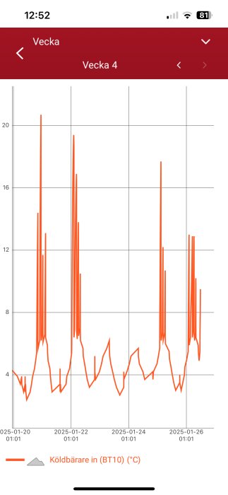 Diagram över temperaturlogg för köldbärare in (BT10) i °C under vecka 4, med fluktuationer från 4°C till över 20°C.