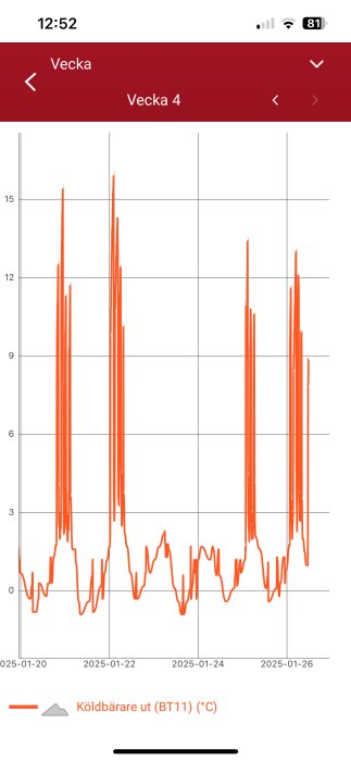 Graf över köldbärare ut (BT11) temperaturförändringar under vecka 4, med tydliga toppar och dalar under perioden 2025-01-20 till 2025-01-26.