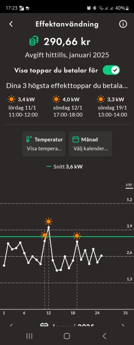 Diagram som visar effektanvändning med tre toppar: 3,4 kW, 4,0 kW och 3,3 kW. Snittförbrukning 3,6 kW, avgift 290,66 kr januari 2025.