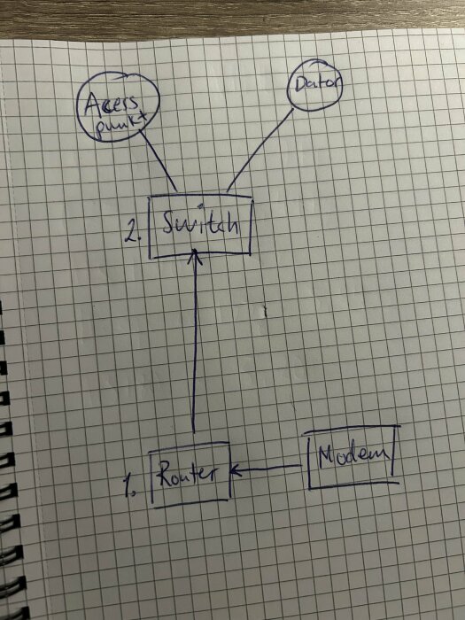 Nätverksdiagram på rutat papper visar anslutningar mellan modem, router, switch, accesspunkt och dator.