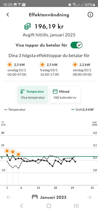 Effektanvändning januari 2025 med toppar på 2,5 kW dagtid och 4 kW nattetid. Kostnad hittills 196,19 kr. Diagram med temperatur och effekt.