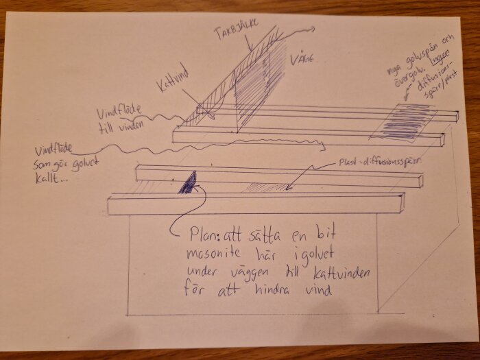 Handritad skiss som visar konstruktion av golv och väggar på ovanvåning, med förslag på att sätta masoniteskiva för att stoppa vindflöde och isolera bättre.