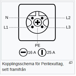 Kopplingsschema för Perilexuttag med markeringar för L1, L2, L3, N och PE, samt säkringar på 16 A och 25 A, sett framifrån.