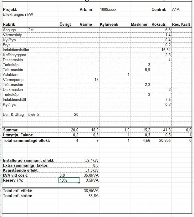 Excel-ark med effektsammanställning för diverse apparater, med rubriker som Värme, Kyla/ventilation och Maskiner, samt sammanlagd effekt i kW.