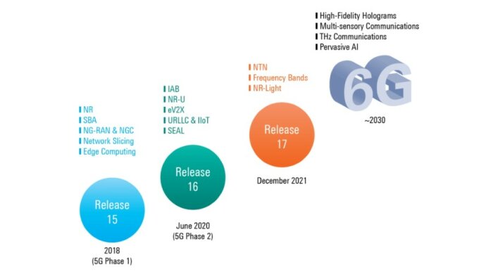 Utvecklingsfaser för 5G och 6G, visar faser från 2018 till 2030 med teknik som edge computing och högfrekvenshologram.