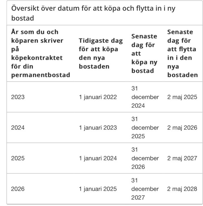 Översiktstabell med datum för köp och inflytt av ny bostad, åren 2023-2026, med start och sista inköpsdag samt inflyttningsdagar.