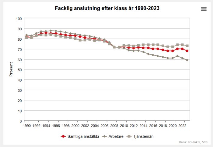 Graf som visar minskande facklig anslutning 1990-2023 för samtliga anställda, arbetare och tjänstemän baserat på procent i Sverige.