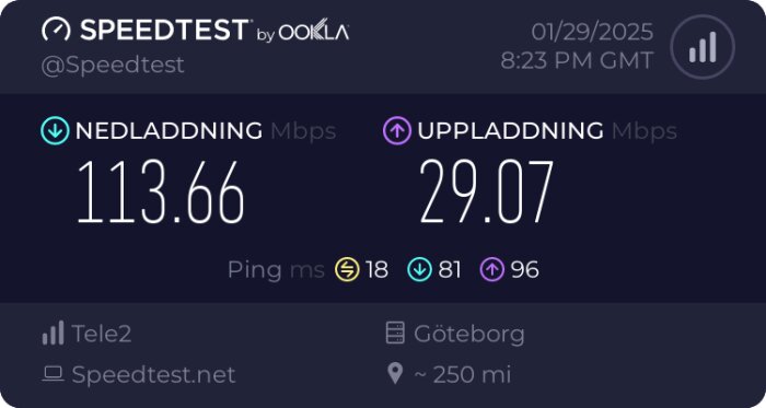 Speedtest-resultat visar nedladdning 113.66 Mbps och uppladdning 29.07 Mbps, ping 18 ms, plats Göteborg, testat med Tele2 den 29 januari 2025.