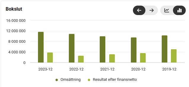 Diagram över omsättning och resultat efter finansnetto för åren 2019-2023, där omsättningen konsekvent är högre än resultatet.