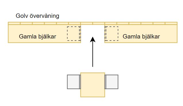 Diagram över konstruktion med gamla bjälkar och en ny balk som förs in underifrån mellan bjälkarna på ett övervåningsgolv.