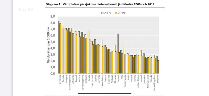 Diagram som visar vårdplatser per 1 000 invånare i olika länder år 2009 och 2019, jämförelse mellan t.ex. Tyskland, Österrike och Sverige.