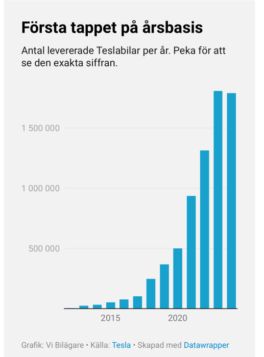 Graf som visar antal levererade Teslor per år, med minskning 2024.