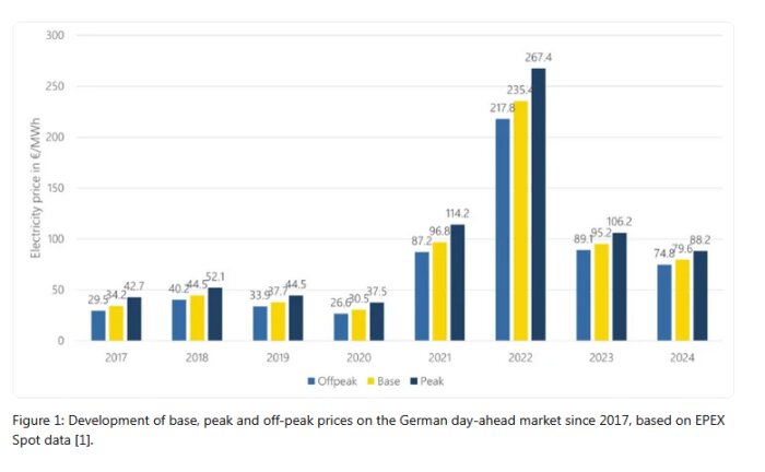 Diagram över elprisutveckling för bas-, peak- och off-peak-tider på den tyska dagen-före-marknaden från 2017 till 2024, i €/MWh.