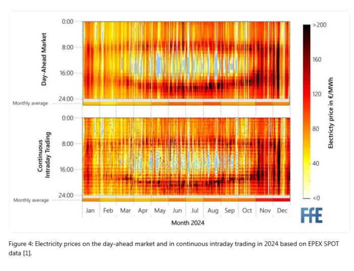 Diagram över elpriser på dagsmarknaden och kontinuerlig intradagshandel 2024, med färgskala som visar pris i €/MWh, januari till december.