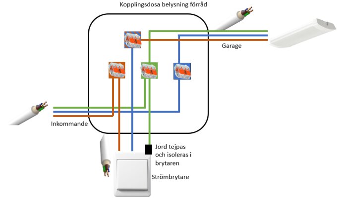 Kopplingsschema för förrådsbelysning med LED-armatur, strömbrytare och kablar markerade i grönt, blått och brunt; jord tejpas och isoleras.