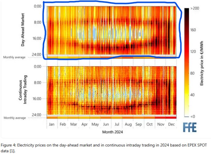 Diagram över elpriser i day-ahead och intradagshandel 2024, med färggradient från blått till rött för olika prisnivåer i €/MWh.