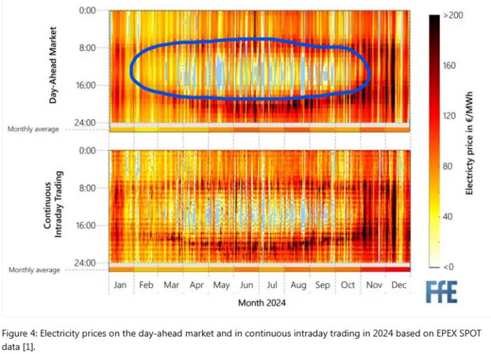 Diagram över elpriser på dagsmarknad och kontinuerlig intradagshandel 2024, markerat område visar variationer under årets lopp.