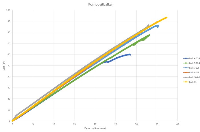 Graf över kompositbalkars last mot deformation med sex kurvor för olika balktyper, inklusive Balk 4 och 5 C24 samt Balk 7, 9, 10 Lvl, och Balk 11.