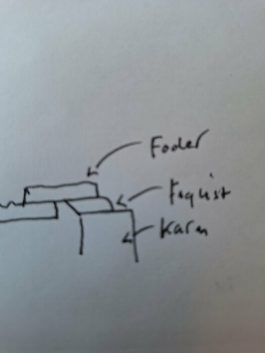 Handritad skiss av karm med fasning och foder, markerade med pilar och text, visar extra profilering mellan foder och karm.