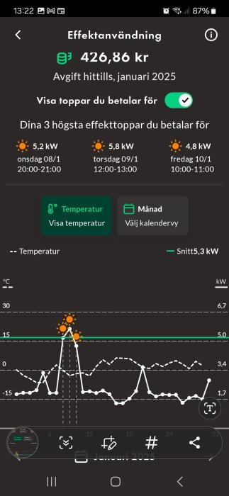 Graf över effektanvändning i januari, visar tre effekttoppar på 5,2 kW, 5,8 kW, och 4,8 kW. Total avgift: 426,86 kr.