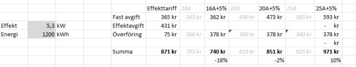 Tabell över elavgifter med olika effekttariffer och energiförbrukning; jämförelse mellan 16A, 20A och 25A säkringar med prisdifferenser i kronor.