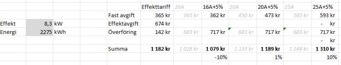 Tabell som visar eltariffer för olika säkringar: 16A, 16A+5%, 20A, 20A+5%, 25A+5%. Inkluderar fasta avgifter, effektavgift, överföring och total summa.