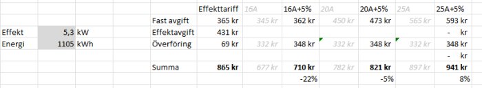 Tabell som visar effekt- och energikostnader, inklusive fasta avgifter och effektavgifter för olika amperestyrkor, med total och procentuell förändring.