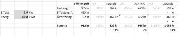 Tabell jämför elkostnader för olika effekttariffer, visar en sänkning på 14% med 25A+5% alternativet jämfört med äldre modeller.