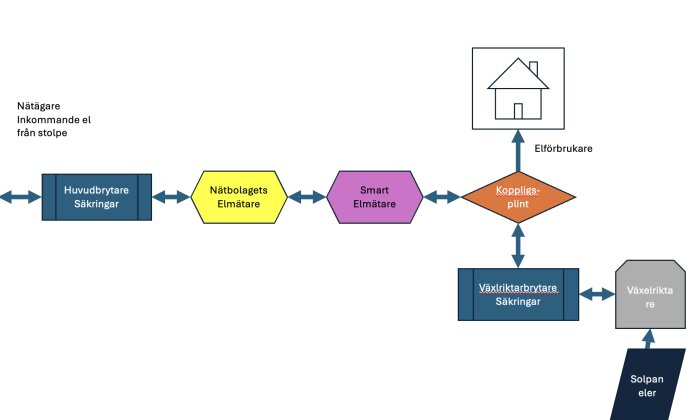Flödesschema för inkoppling av smart elmätare mellan nätägarens elmätare och kopplingsplint som visar elkabelvägar till förbrukare och solpaneler.