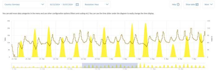 Graf av solkraftproduktion och elpriser i Tyskland, feb-mar 2024. Produktion i kWh visas i gult, elpris i €/MWh på separat axel.