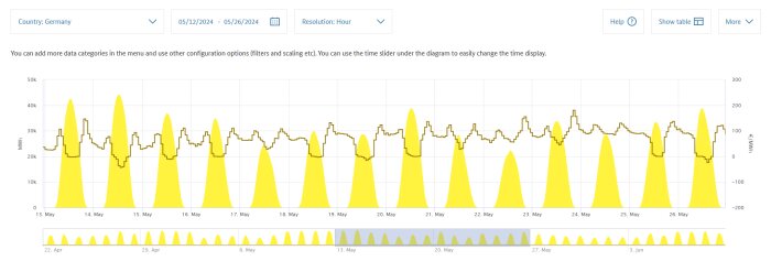 Graf över solkraftproduktion och elpris i Tyskland, maj 2024. Gula områden visar produktion, kurva visar elpriser. Solproduktion kopplad till låga elpriser.