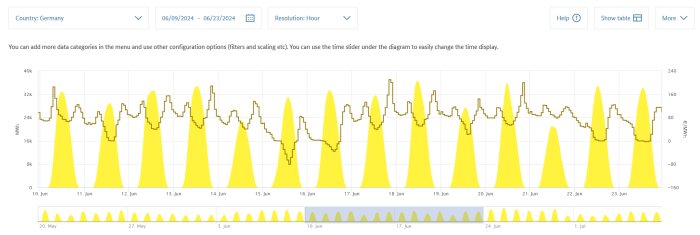 Graf som visar solkraftproduktion och elpriser i Tyskland mellan 10-23 juni 2024 med varierande mönster för MwH och €/MWh.