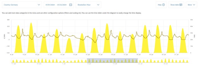 Diagram över Tysklands solkraftproduktion och elpriser i juli 2024, visar samband mellan hög solproduktion och låga elpriser.