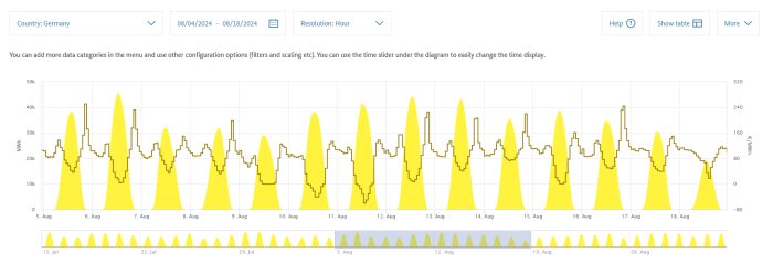 Diagram över solkraftproduktion och elpriser i Tyskland under augusti 2024, visar variationer dagligen.