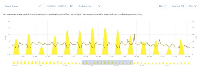 Diagram över Tysklands solkraftsproduktion och elpriser mellan 14-28 september 2024. Hög solproduktion korrelerar med låga priser.