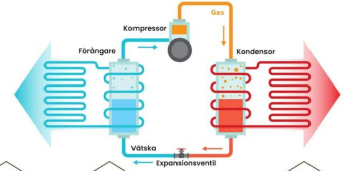 Diagram över en kylkrets med komponenterna: förångare, kompressor, kondensor och expansionsventil. Visar vätske- och gasflödet i systemet.