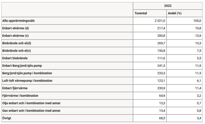 Statistik över olika uppvärmningsmetoder för småhus i Sverige 2022, inklusive elvärme, biobränsle, fjärrvärme och deras kombinationer, visat i tusental och procent.