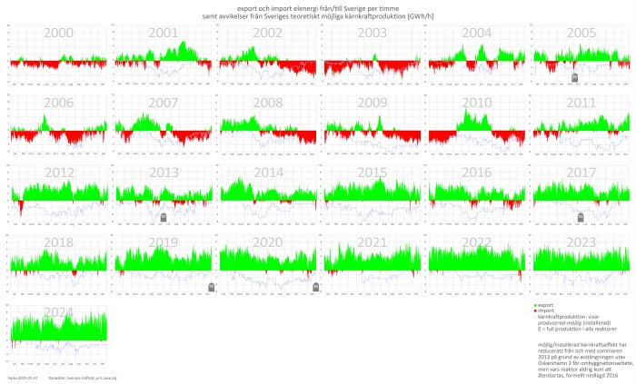 Graf över Sveriges elimport och export samt kärnkraftsproduktion per timme 2000-2024. Gröna fält för export, röda för import. Produktion som blå linje.