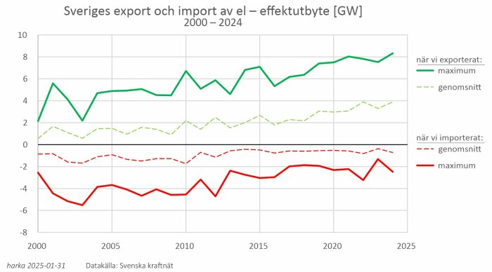 Graf över Sveriges elimport och elexport, 2000-2024, som visar maximum och genomsnitt för varje år. Export visas i grönt och import i rött.