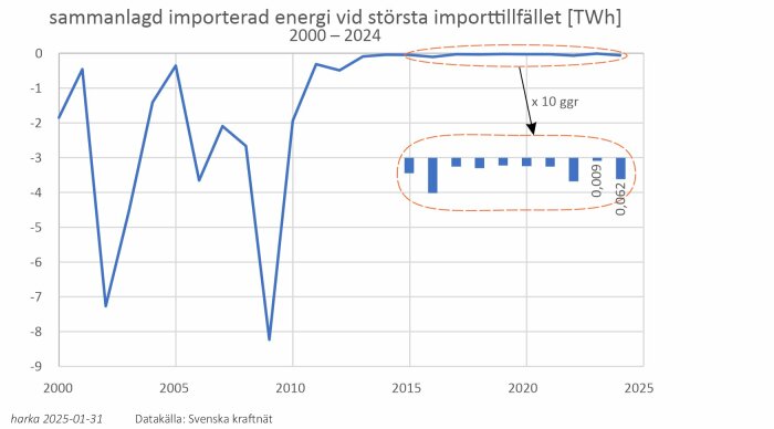 Graf över Sveriges import av energi vid största importtillfället 2000–2024, mäter TWh med märkning för x10 gånger. Data från Svenska kraftnät.