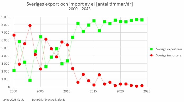 Graf över Sveriges elimport och elexport i timmar per år från 2000 till 2025; grön linje visar export, röd linje visar import. Datakälla: Svenska kraftnät.