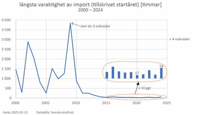 Graf över längsta varaktighet av elimport per år i timmar från 2000 till 2024, med en topp över 4000 timmar 2010. Datakälla: Svenska kraftnät.