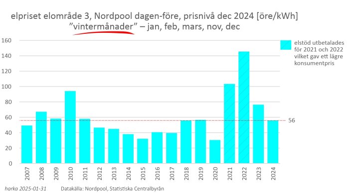 Graf över elpris i SE3, vintermånader 2007-2024, justerad till december 2024 prisnivå. Visar prisvariationer och elstödets påverkan. Datakälla: Nordpool.